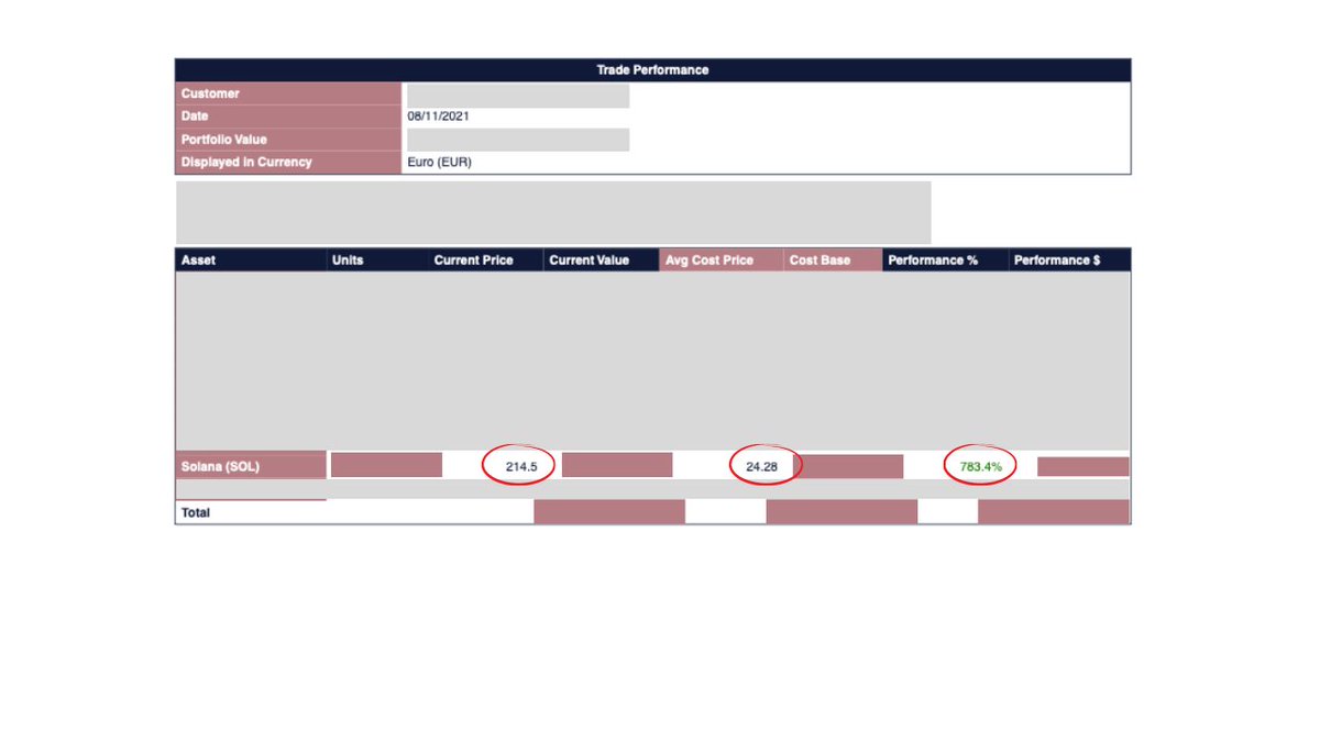 <a href="/BullishOnBags/">Mickey 'The Bull' O'Neil</a> <a href="/KitcoNewsNOW/">Kitco NEWS</a> Instead of hating, you should take interest in what you could learn.

To be exact, I bought #Solana at $28.73 on July 28 2021 (24.80€ ), sold a big chunk at $248.17 Nov 8th 2021, &amp; laddered out at a final price of approx $170. 

Almost 8x in less than 5 months.

#womeninweb3