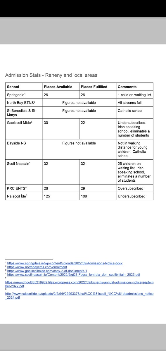 RahenyCoEd's tweet photo. @helenconnor16 @JwDoyle6 Naiscoil Ide is undersubscribed. The multidenominational schools in Kilbarrack and Killester are oversubscribed. https://t.co/aMd3dtIMMl