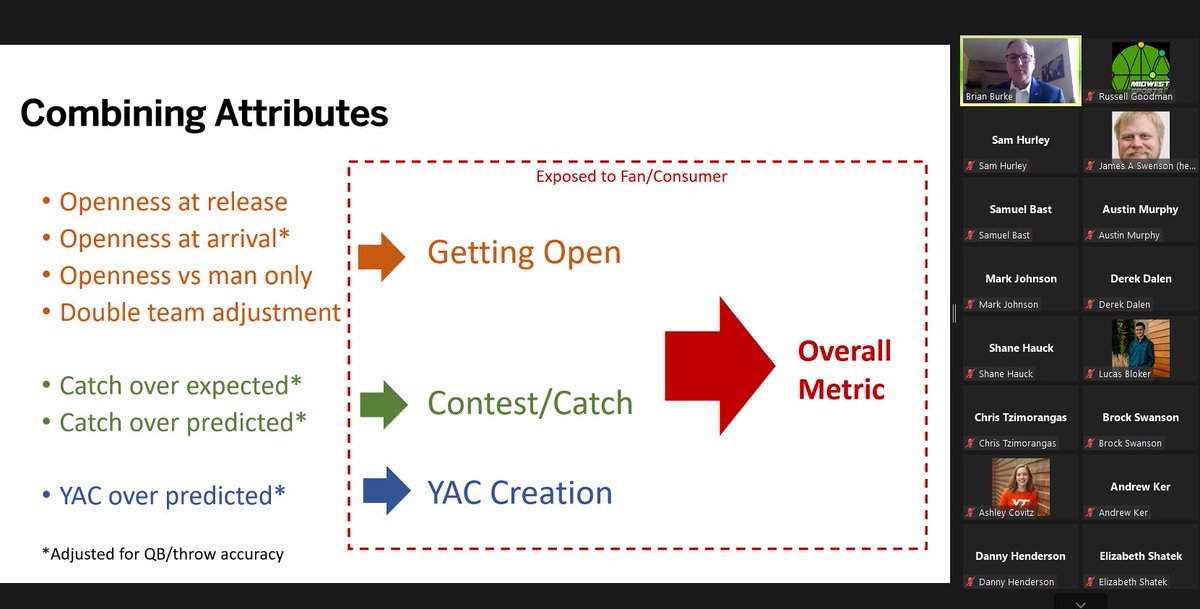 MWSprtAnalytics's tweet photo. A deep dive into expected catches in the @NFL from @bburkeESPN in our #MSAM22 keynote. #cool!! https://t.co/85a3iDbFmv