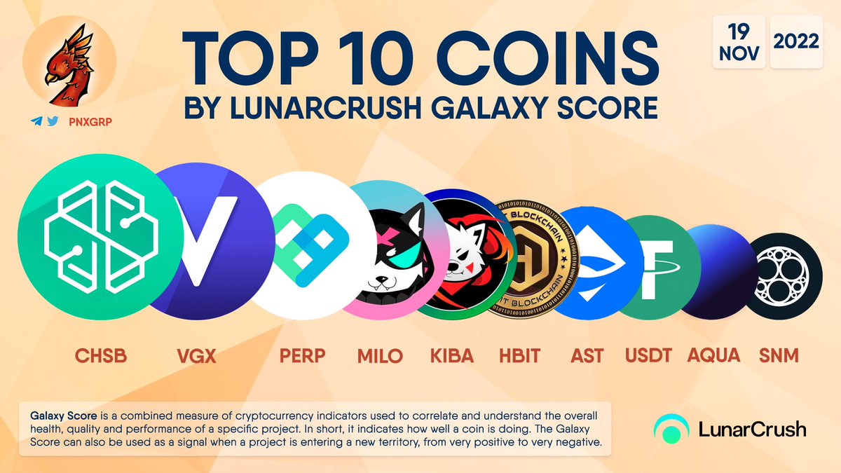 pnxgrp's tweet photo. TOP 10 COINS BY LUNARCRUSH GALAXY SCORE

$CHSB $VGX $PERP $MILO $KIBA $HBIT $AST $USDT $AQUA $SNM https://t.co/CBqM3r6Unn