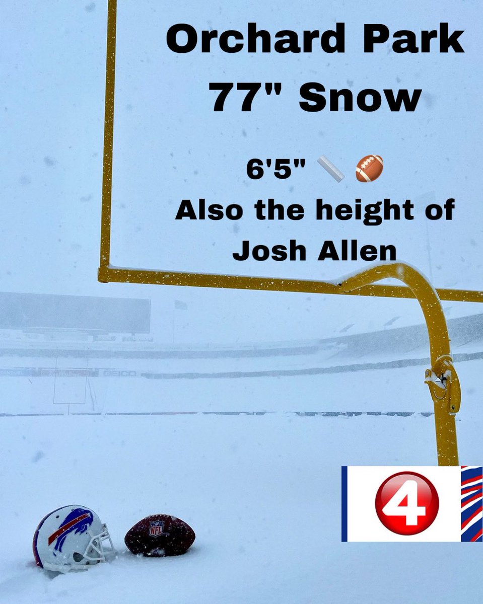 ‘Enough’ Said?! 
📏 ❄️ 🏈 
77” Snow at Orchard Park 
6’5” also the height of Josh Allen!
👀 <a href="/BuffaloBills/">Buffalo Bills</a> 
#BillsMafia