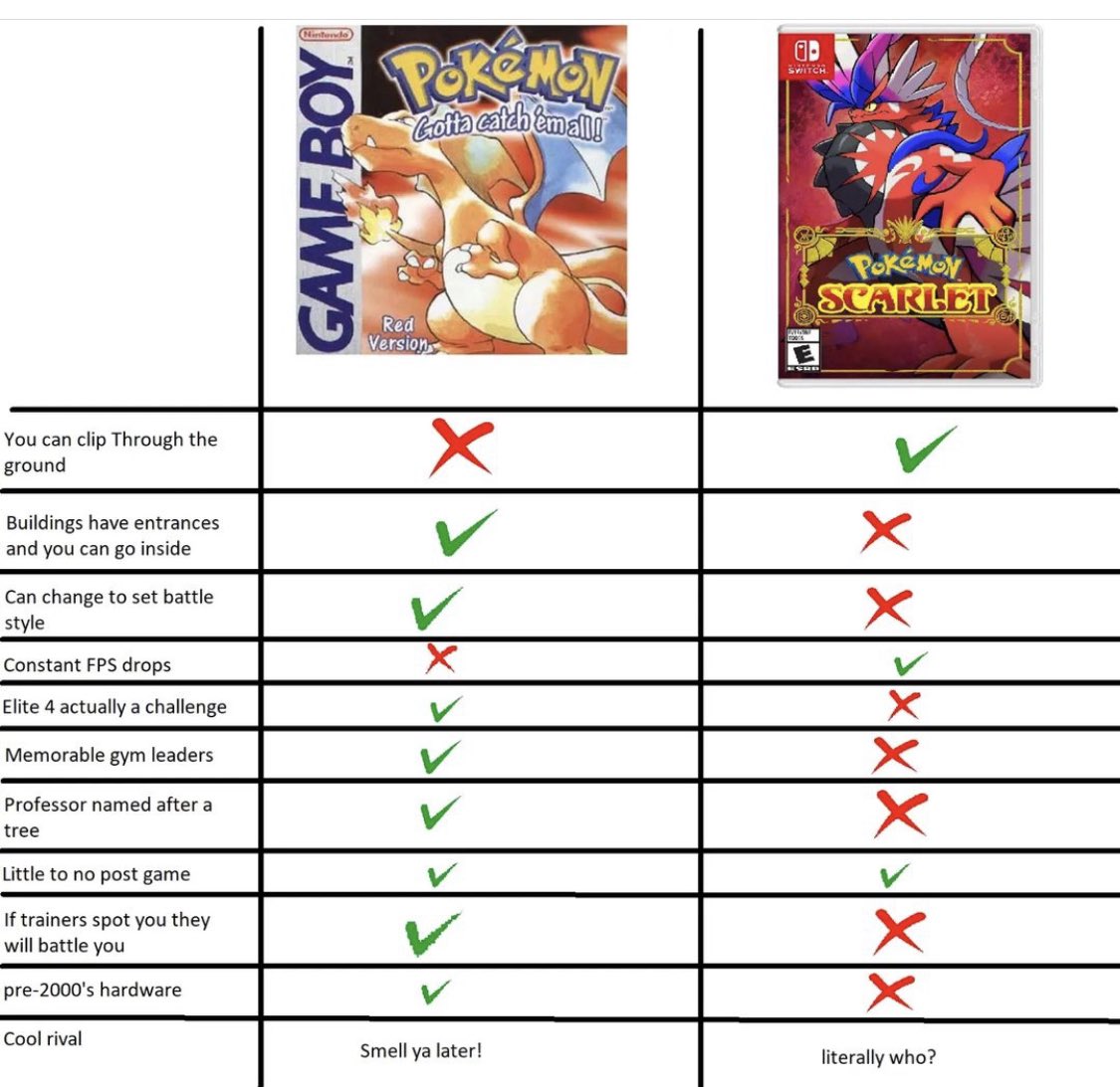 PokeTrends's tweet photo. Just starting off Scarlet but I hope this isn’t true 😭 https://t.co/v6foC2p5Gm