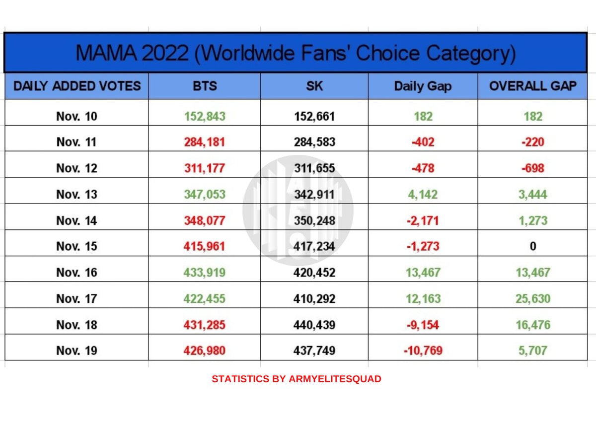 votingbrigade's tweet photo. 📊MAMA 2022
🏆 Worldwide Fan's Choice Awards

🚨 4 DAYS LEFT TO VOTE 🚨
Its not them who voting more, but we are the one who voting less than yesterday. 

🗳️ WEB (50%) 
https://t.co/mFZO07f2is
🎧 Spotify (30%) 
https://t.co/DQqPdwF2wq
📺YouTube (10%) 
https://t.co/DBrZZug7yO https://t.co/rxkPoqqZT1