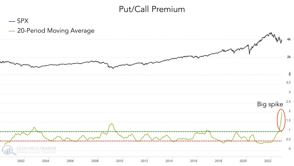 The options market is one of the best contrarian indicators And it’s ...