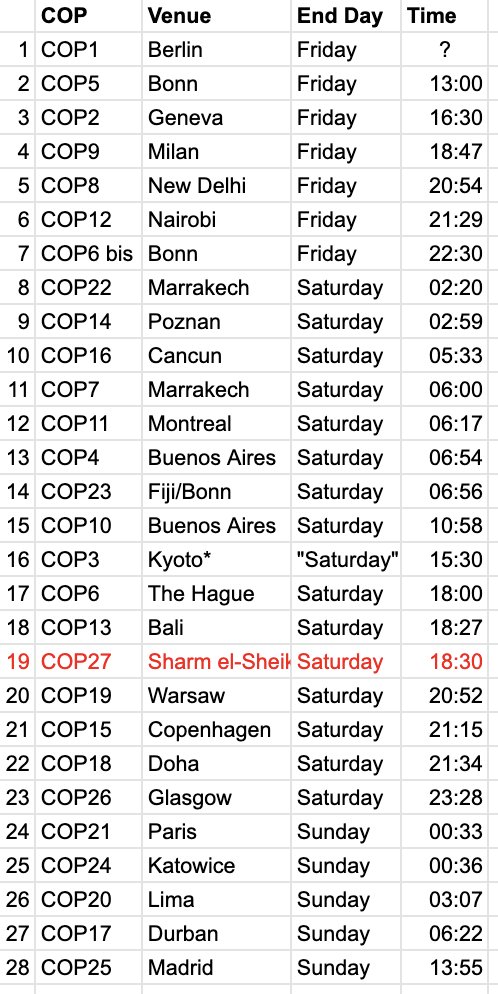 CarbonReporter's tweet photo. #COP27 timing update <clunk><clunk> https://t.co/LPZrPJm8bQ