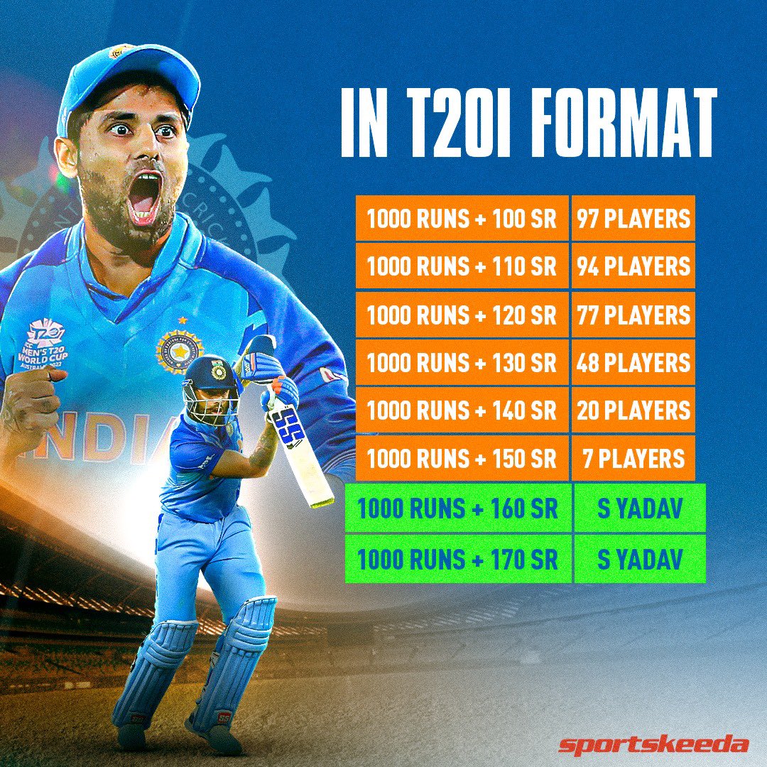 Sportskeeda on Twitter "Surya Dada 🔥 crickettwitter suryakumaryadav