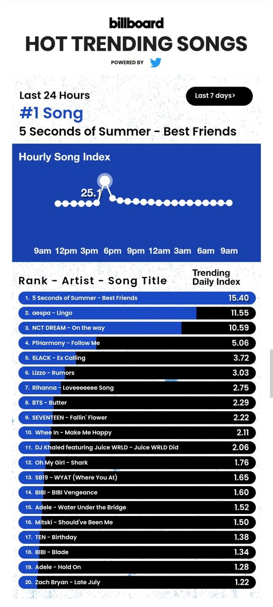 📍BB Week + VOTE on Twitter "221120 Billboard Hot Trending Songs