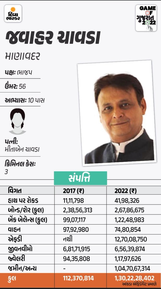 Manoj5v3's tweet photo. @BJP4Gujarat આટલો બધો વિકાસ ? https://t.co/D0F5dKrs3U