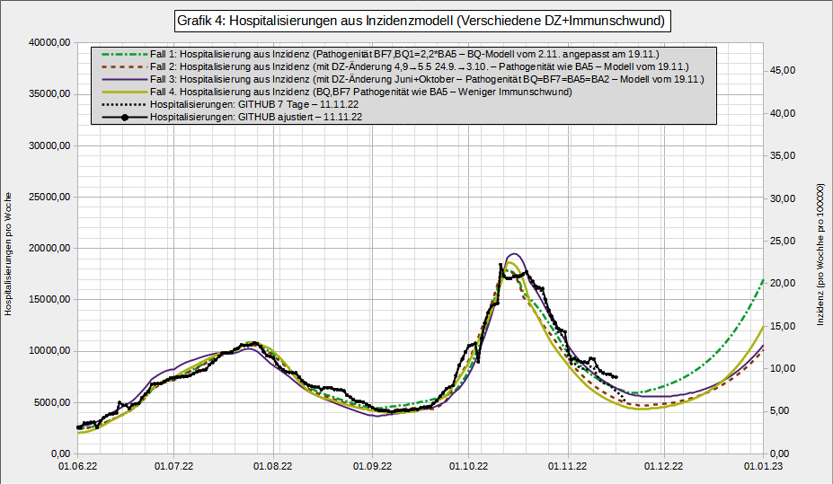 (1) Den starken Rückgang im R-Wert (Grafik 1) in der 2. Oktoberwoche schrieb ich Wetter und Ferien zu (x.com/Martin46er1/st…). Die Ferien gingen zu Ende, es wurde kälter, der angepasste Kontaktindex R1 blieb aber bis jetzt niedriger  als erwartet.