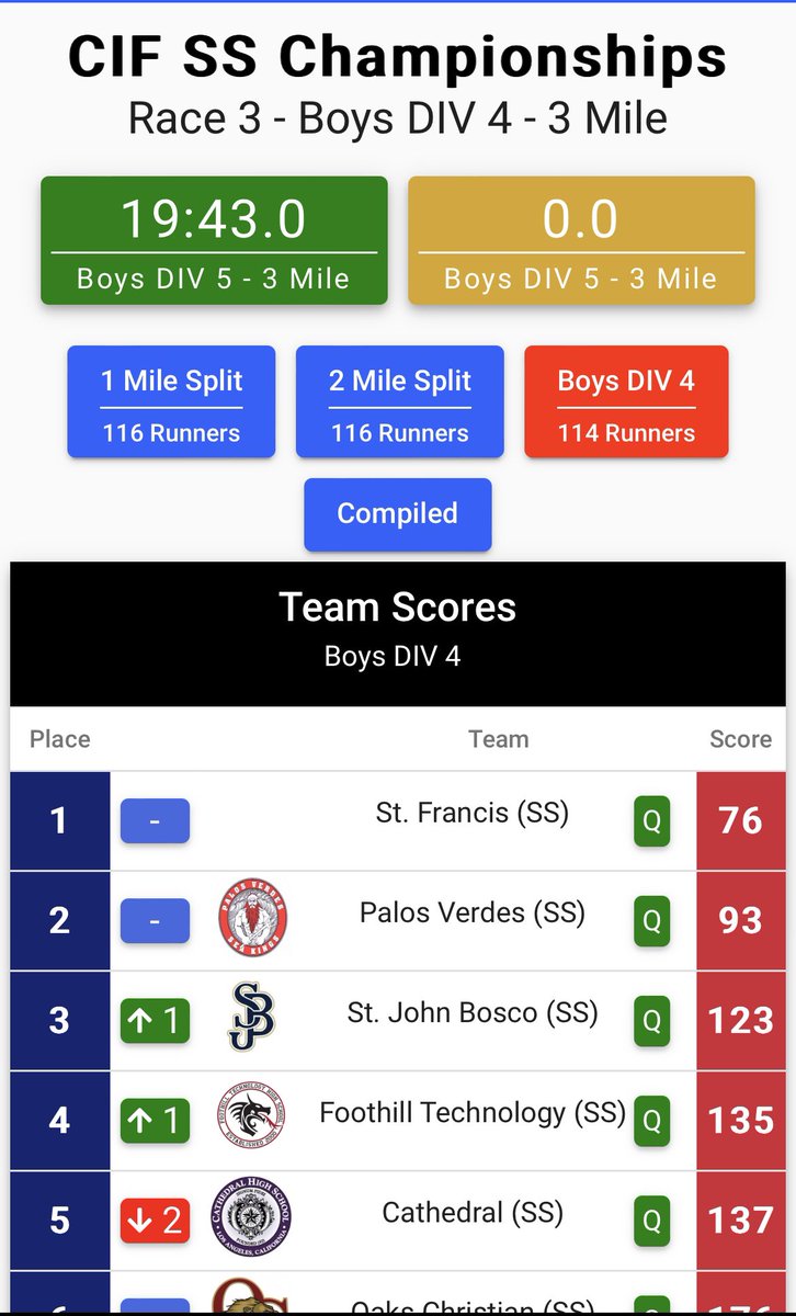 boscoxc's tweet photo. Morning, Running Braves place 3rd at CIF Finals, D4! Congratulations to all in a hard run race.  On to the State Meet!  Go Braves. @sjbathletics @sjbathletics @StJohnBoscoHS https://t.co/ODh4xVE4Y5