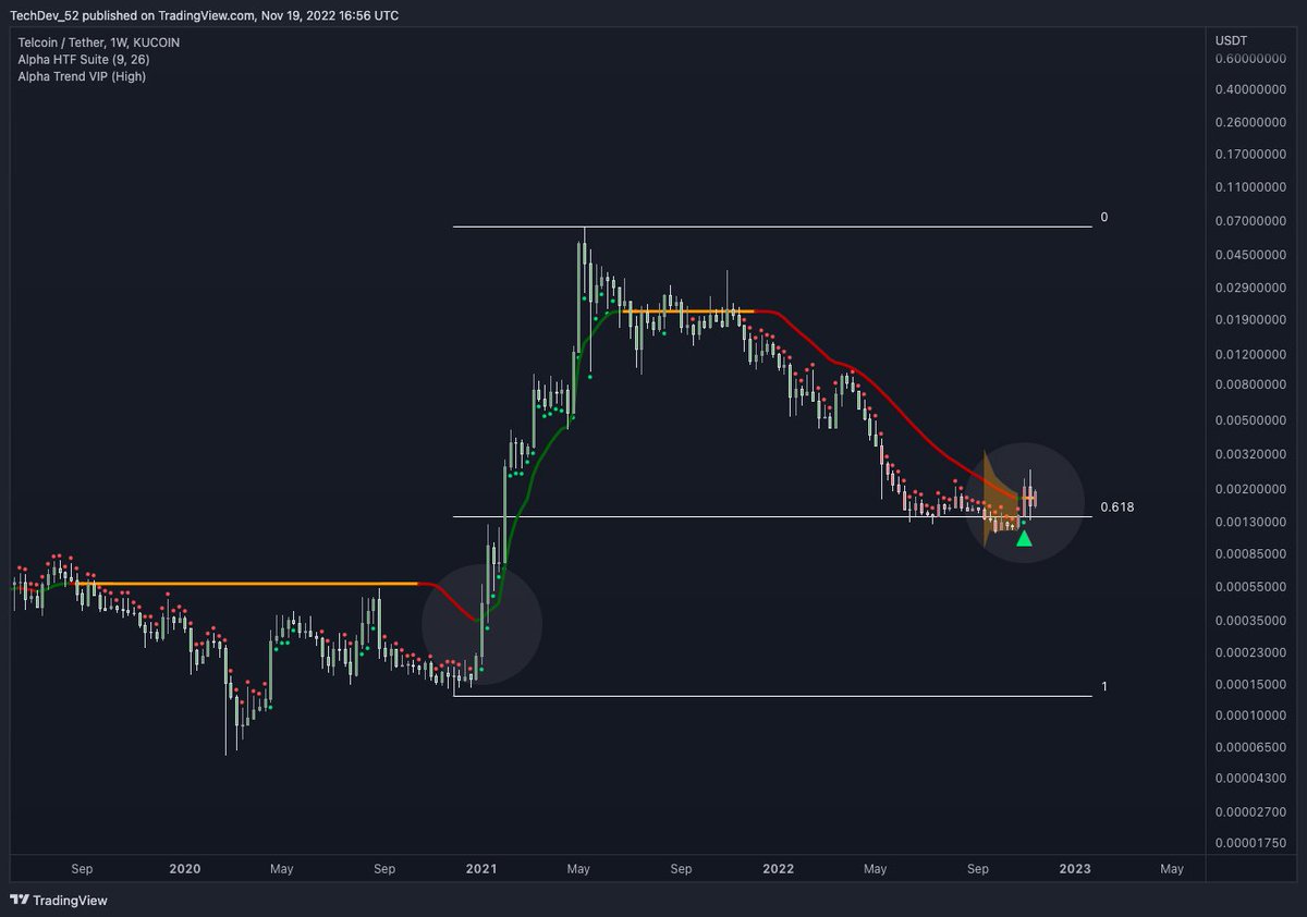 After a retrace to the 0.618, $TEL saw a weekly "Big Bull" breakout from a volatility squeeze.

First green dot printed. Now trying for 2nd close above trackline.

Watching for:
- 2nd green dot
- Bars to flip green
- Trackline to flip green

Could be start of next major move.