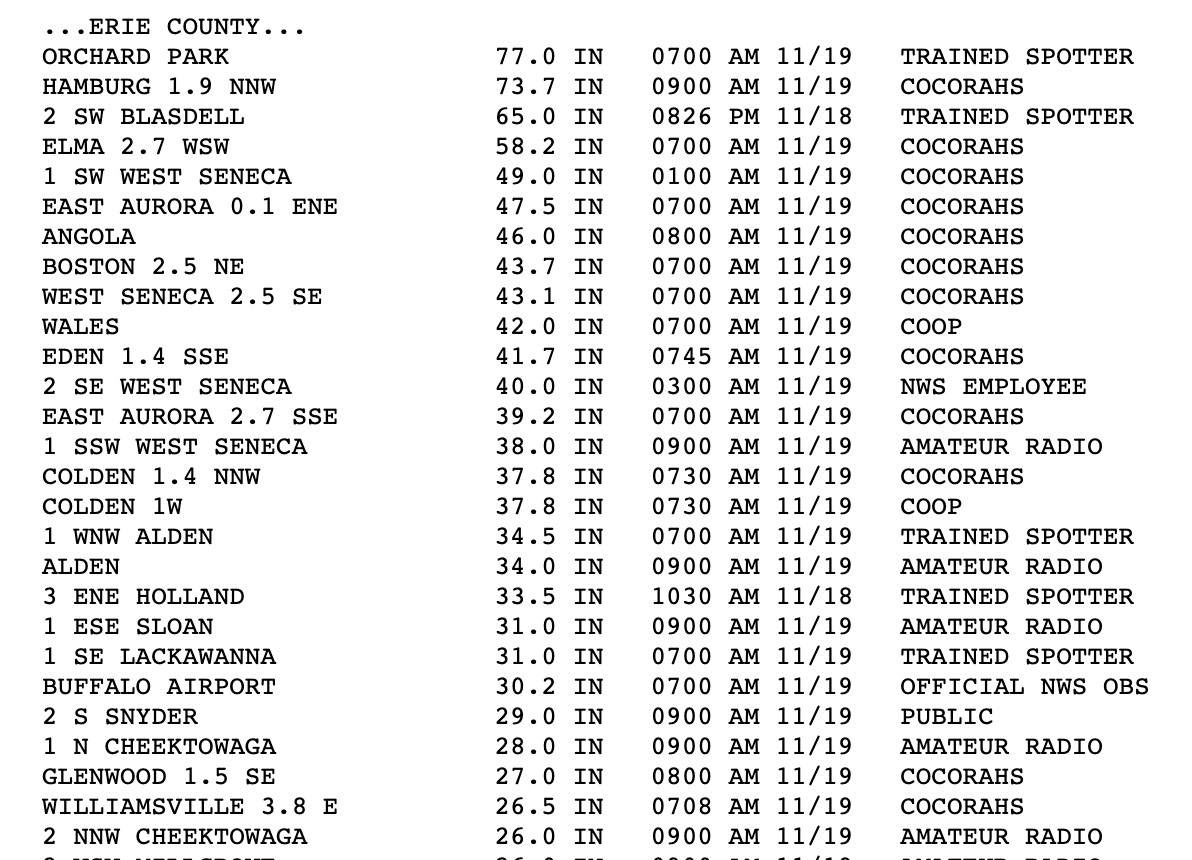 ScottSeattleWx's tweet photo. Latest snow update from @NWSBUFFALO. 77 inches?!? That's 6 feet 5, folks, or just short of 1 Michael Jordan. Not even sure how you'd measure that unless you have snowpack equip handy. We're sure 24 and 48 hr snowfall records have been totally SHATTERED with this event. https://t.co/4AsWUSSvTa