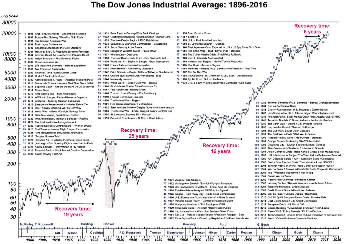 InvestInAssets's tweet photo. The history of the Dow Jones is incredible https://t.co/Y6pj1XEwpa