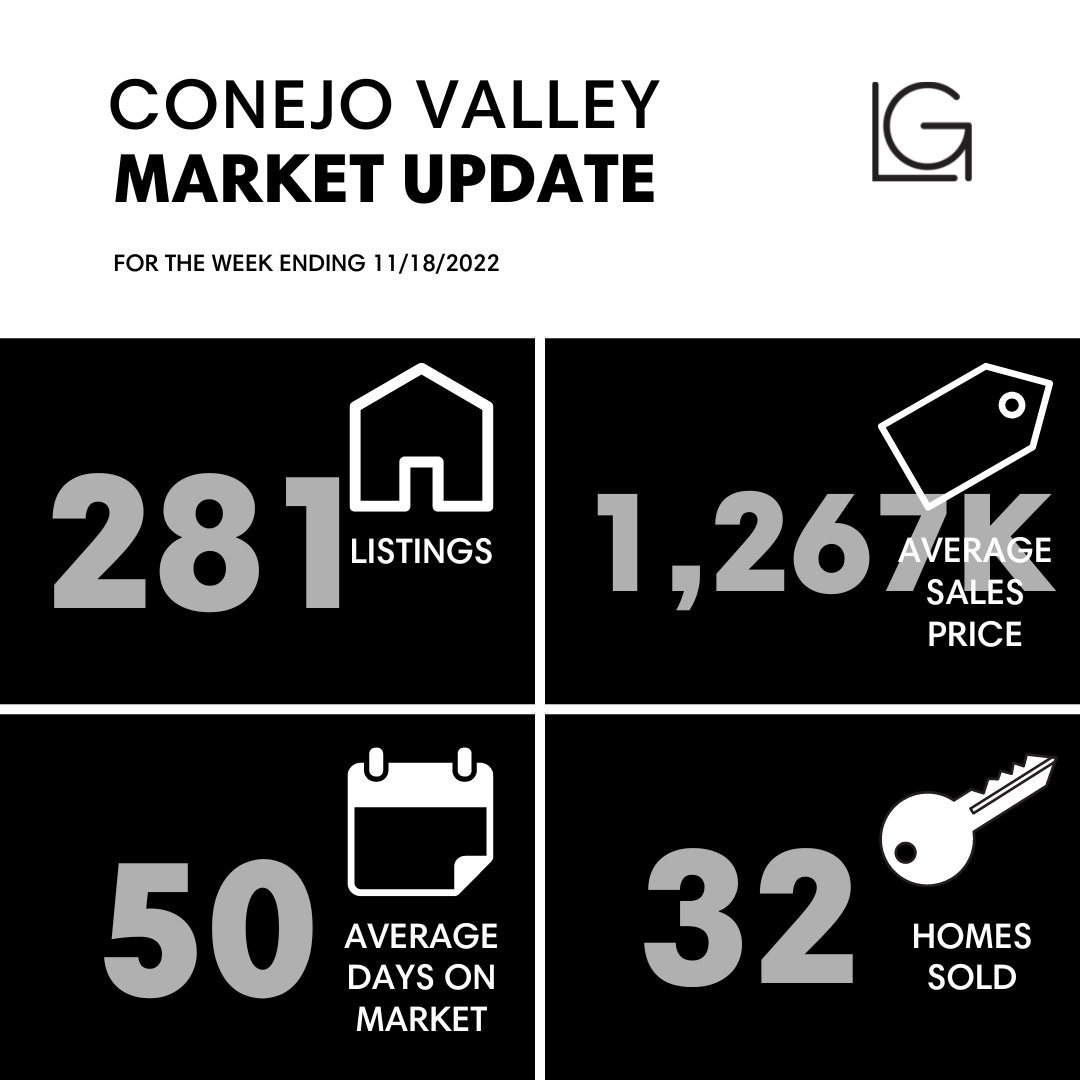 lydiagable's tweet photo. Here's an update for this week's local real estate market update for the Conejo Valley.
#marketupdate #november #novemberupdate https://t.co/fgn1UeM14u