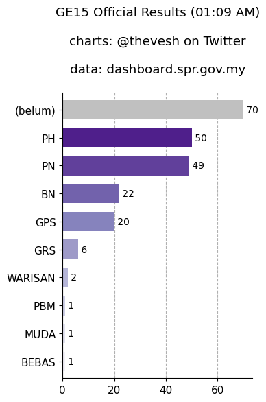 Thevesh's tweet photo. Update as of 1.09am:

It is now mathematically impossible for BN to form a government on their own. Maximum 92 seats.

Only PH (maximum 120) and PN (maximum 119) can do so.

GPS will play a huge role. https://t.co/vmW5x9yiGy