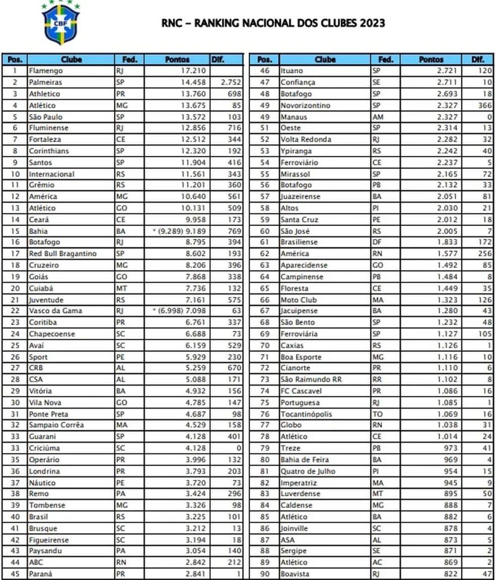 cleniltonsc's tweet photo. A @Ranking_CBF atualizou o ranking de clubes, e Flamengo se manteve na liderança. #flamengo #rankingdeclubes #futebol https://t.co/4nOjtxaktR