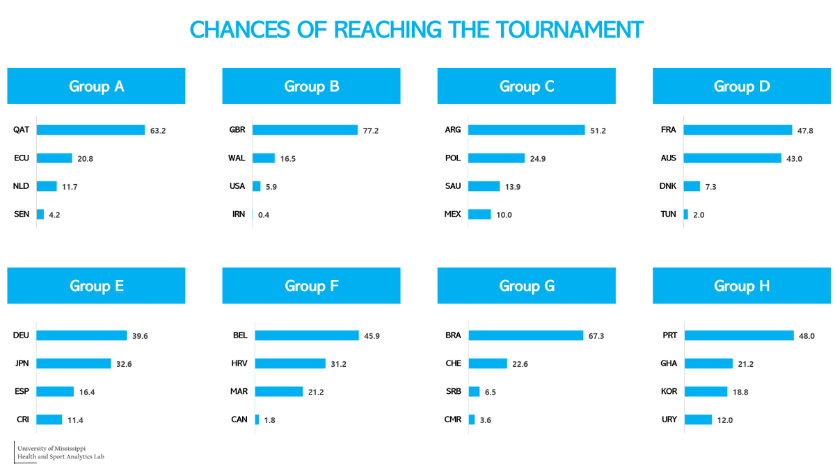 UMHSAL's tweet photo. Heath &amp; Sport Analytics Lab at Ole Miss presents a scaled google trend index to check the chances of reaching the tournament in the 2022 Qatar Worldcup.
#WorldCup2022  #Qatar2022 https://t.co/cYdDD7qS5v