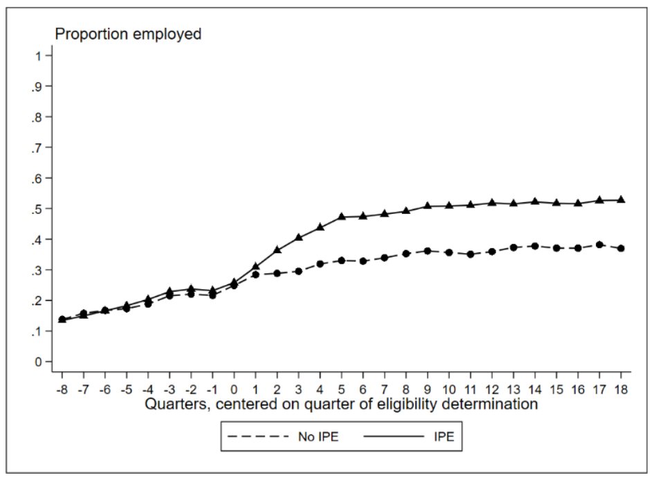 Garimasiwach's tweet photo. Vocational Rehabilitation services, through Individualized Plans for Employment (IPE), led to large ⬆  in employment/earnings for youth with disabilities, lasting at least 2 years after service closure, ~4 years after service start. So glad to finally see this out! @AIRInforms https://t.co/A20zjjDLJs