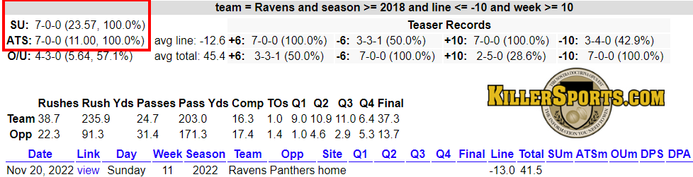 YBBSportsData's tweet photo. Since 2018, Ravens are 7-0 ATS/SU as double digit favorites, week 10 and greater.
Can Mayfield break this streak....
#NFLTwitter #BALvsCAR https://t.co/6WgckmjnDL