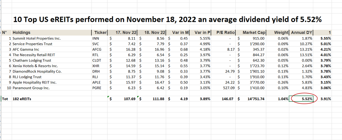 UStannes's tweet photo. Never #depend on a #singleincome thanks to #eREITs!
eREIT Dividend Yield of #Top10Performers 5.52%
eREIT Dividend Yield of #Top10Yielders 11.40%
eREIT Dividend Yield of #Top10MarketCaps 3.39%
eREIT Dividend Yield of #182eREITComponents 4.01%
#DividendYield of #4elements 6.08% https://t.co/Jg3lTrYYac