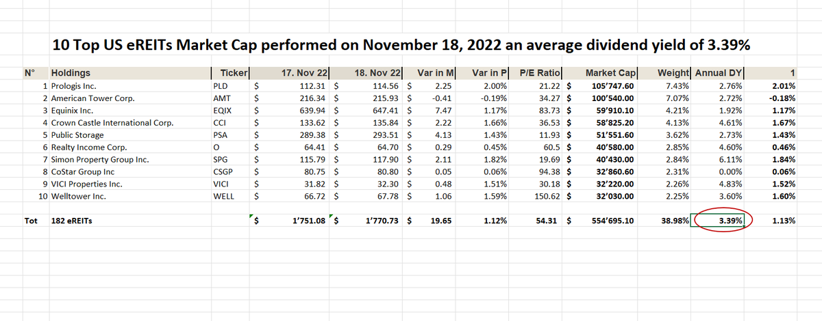UStannes's tweet photo. Never #depend on a #singleincome thanks to #eREITs!
eREIT Dividend Yield of #Top10Performers 5.52%
eREIT Dividend Yield of #Top10Yielders 11.40%
eREIT Dividend Yield of #Top10MarketCaps 3.39%
eREIT Dividend Yield of #182eREITComponents 4.01%
#DividendYield of #4elements 6.08% https://t.co/Jg3lTrYYac
