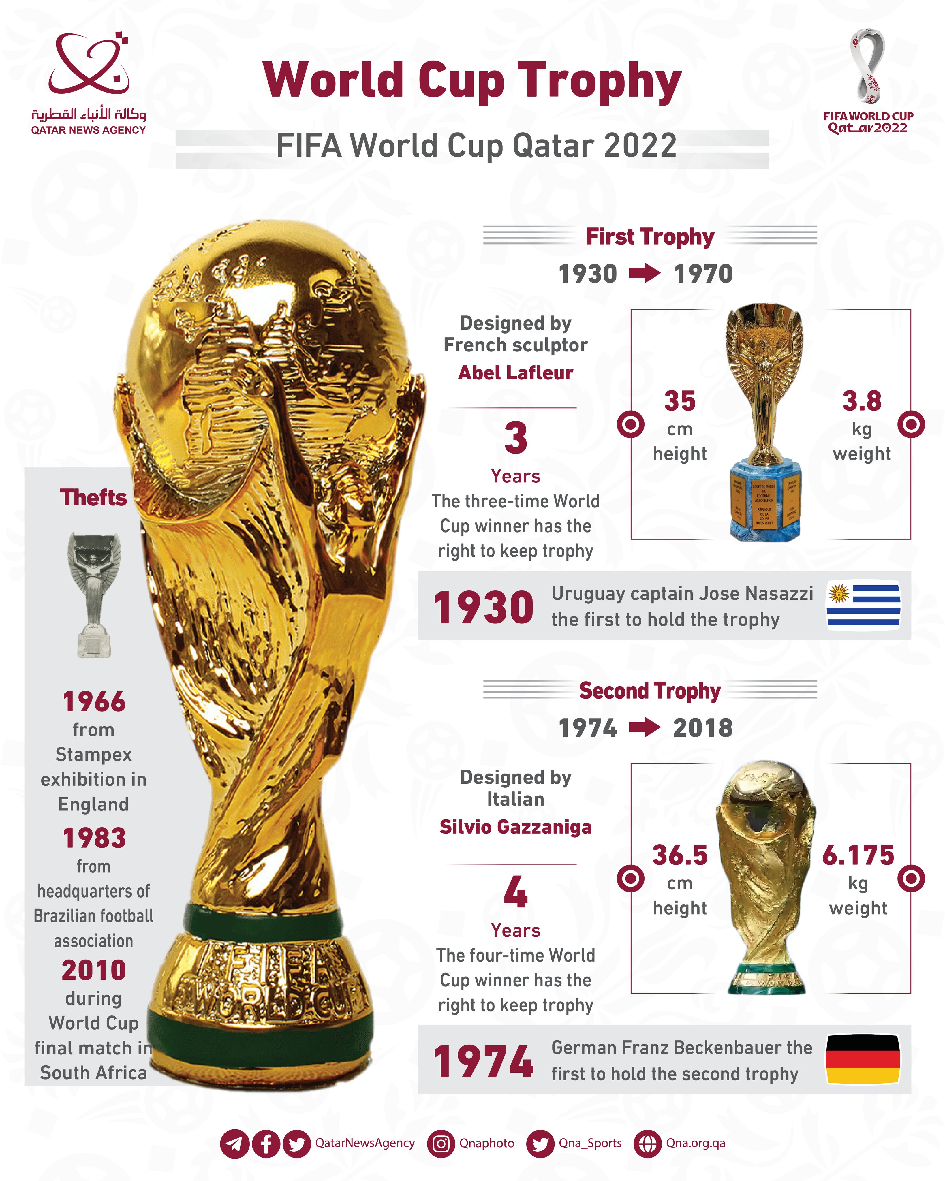 SOCCER: FIFA World Cup trophy infographic