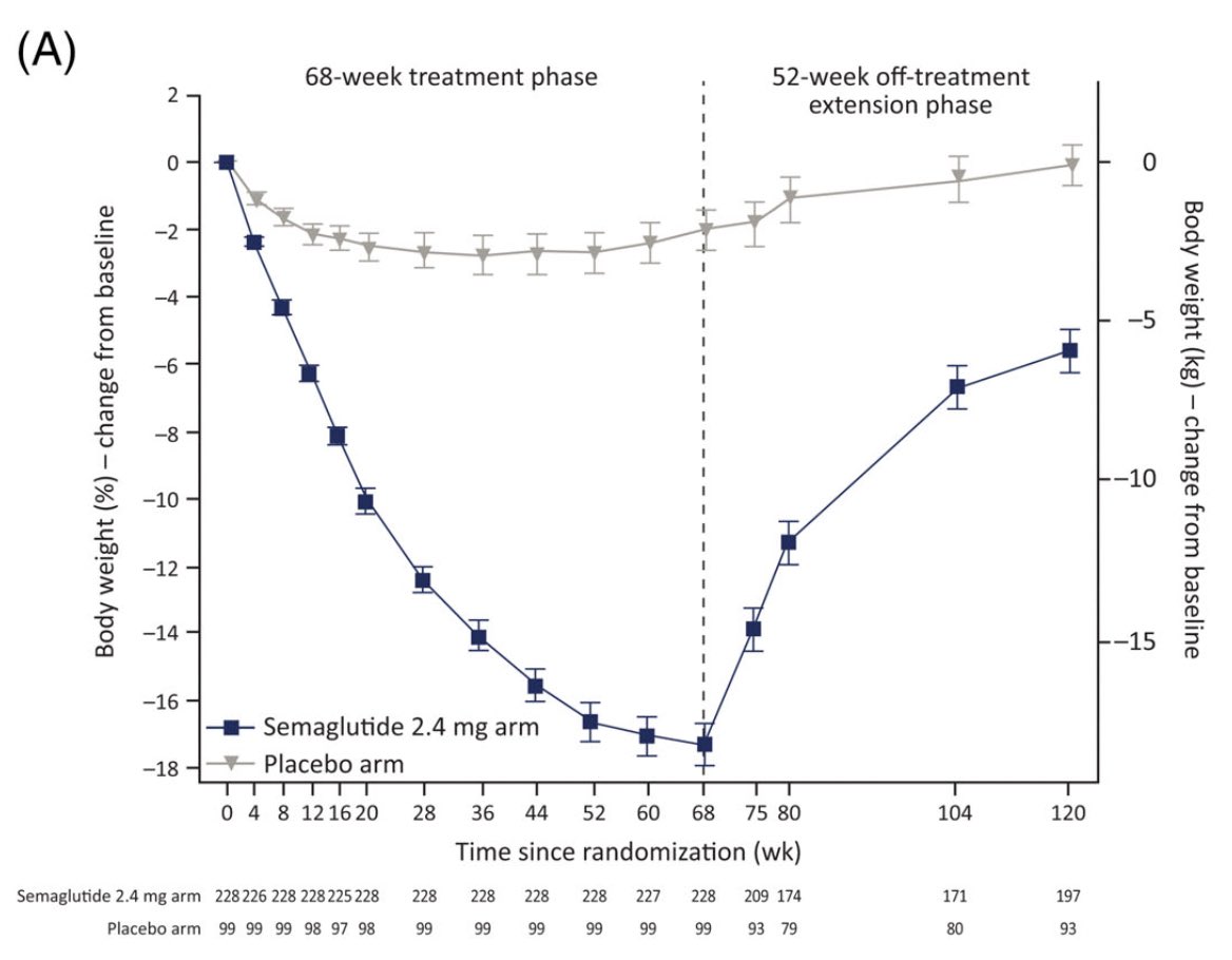 يلجأ البعض لإستخدام الأدوية للوصول للوزن المثالي،، مجموعة أدوية GLP-1 RA تحديداًLiraglutide/semaglut...