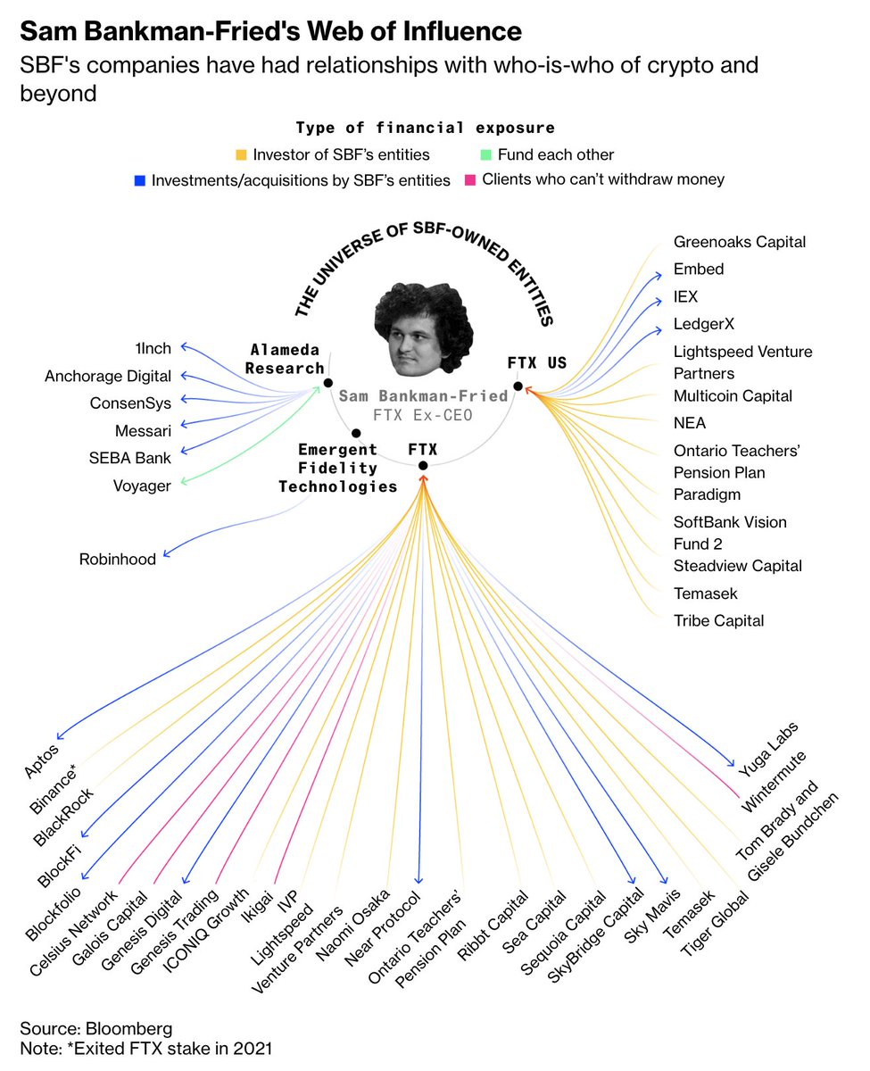 From Genesis to Gemini, this is how FTX's collapse signals no one is safe trib.al/DtwArgn
