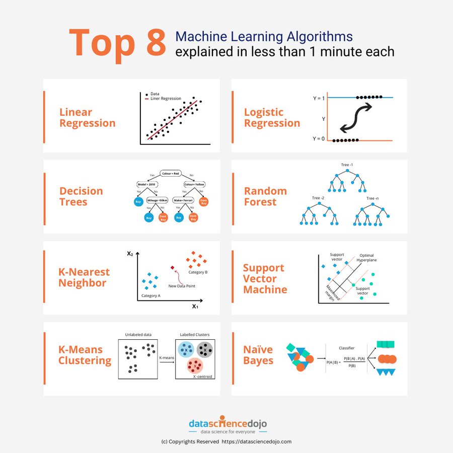 Top 8 Machine Learning algorithms explained: hubs.la/Q01syN7T0

#MachineLearning #DataScience #SQL #Cybersecurity #BigData #Analytics #AI #IIoT #Python #RStats #TensorFlow #JavaScript #ReactJS #CloudComputing #Serverless #DataScientist #Linux #Programming