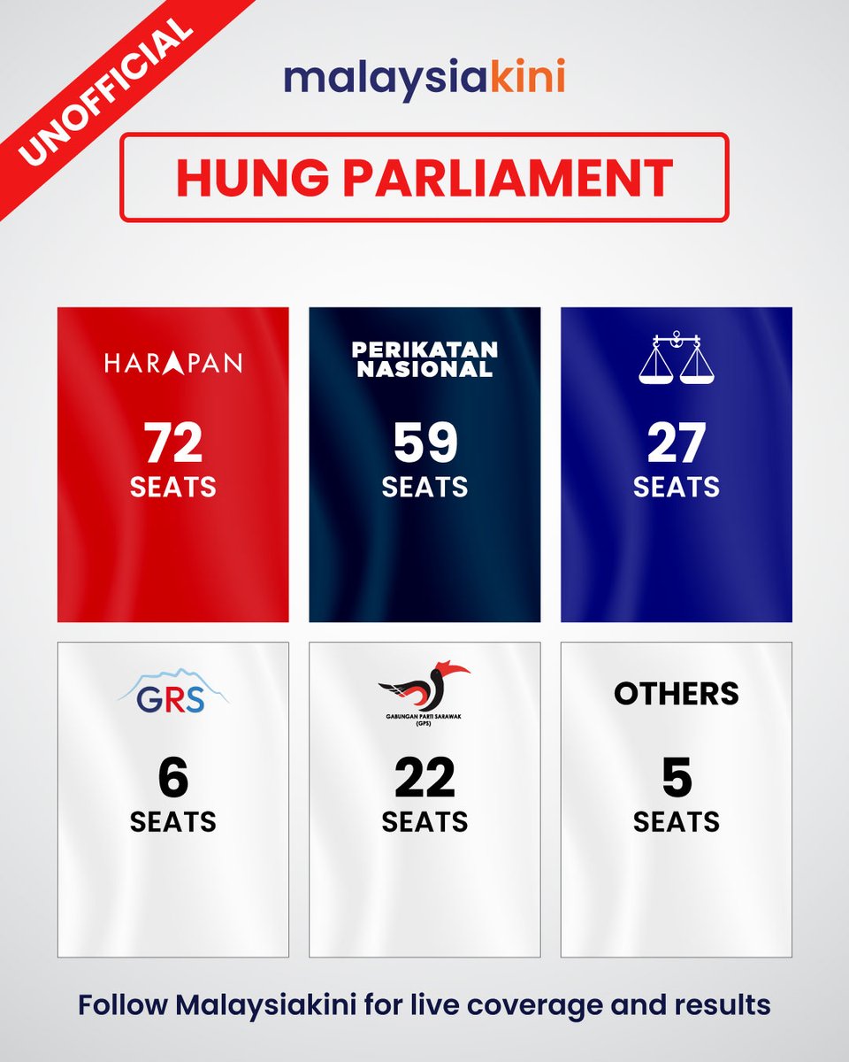 malaysiakini's tweet photo. UNOFFICIAL | It's a hung parliament. #GE15

https://t.co/Kop64XES0e https://t.co/e4cWmQqEmy