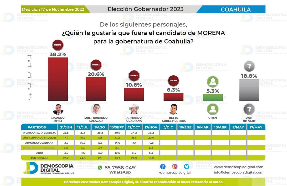 <a href="/RicardoMeb/">Ricardo MejíaBerdeja</a> es el #Bueno, con él hasta donde tope ¡Viva la #4Transformación!  

#Morena #RicardoEsElBueno #SeguroEsRicardo #yoconRMB
