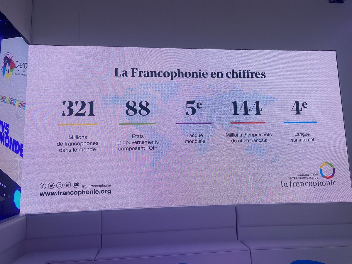 KayabagaArielle's tweet photo. Voici les chiffres de la #Francophonie! Impressionnée du fait que le français est la 4ème langue utiliser sur l’internet!
Here are the numbers of the #Francophonie! Impressed by the fact that French is the 4th most used language on the internet! Bravo à @OIFrancophonie #Djerba22 https://t.co/1ff6mbSiVn