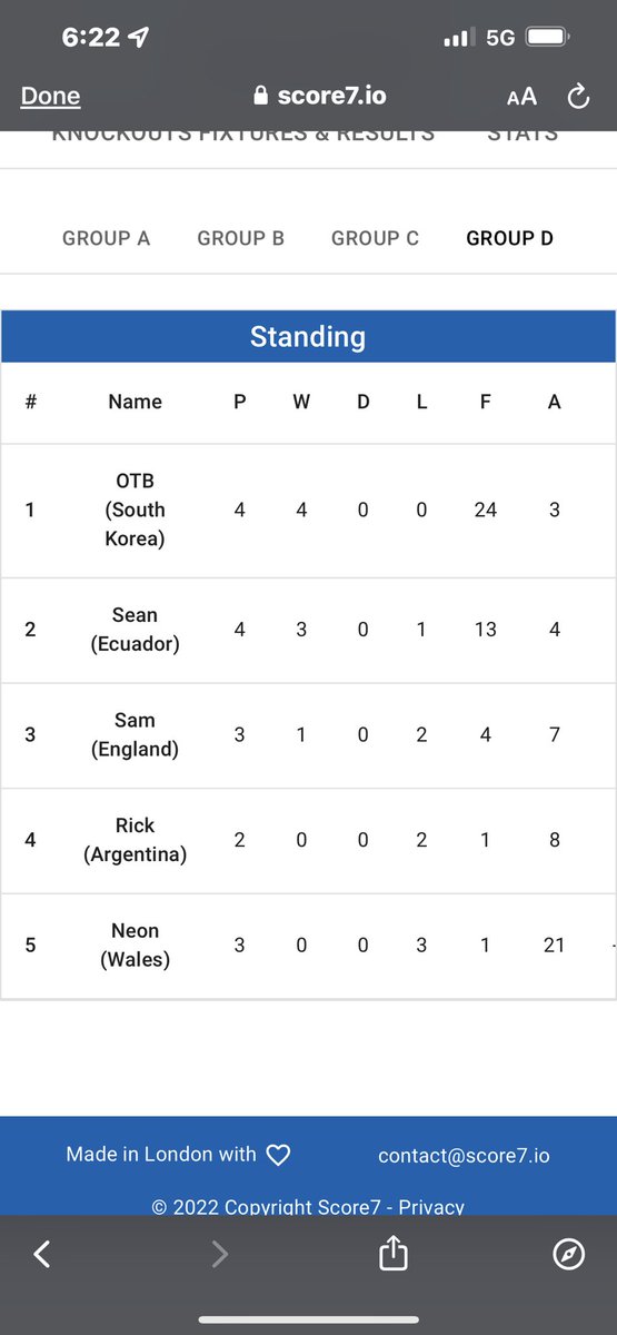 These are the current group standings for the Octane v FIFA Traders Server FUT World Cup! There’s been some incredible footie action already and we can’t wait to see what happens next! #FIFAWorldCup #fifa23 <a href="/TheFIFATraders_/">The #FIFA23 Traders Discord Server</a>