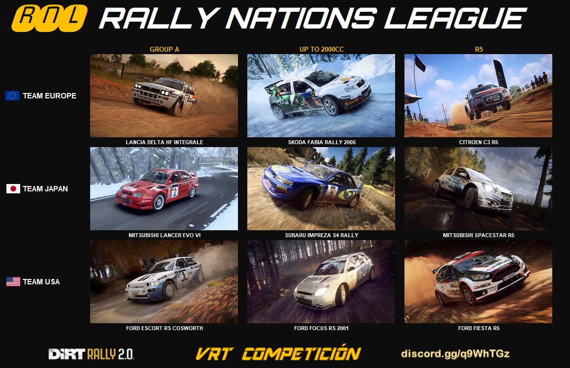 Clasificación final de #RallyNationsLeague🏆

🥇 @HiTEC_HANKLEIT
🥈 HiTEC Tember
🥉 <a href="/RdiVicente/">HiTEC-Vicente13</a>
P4 <a href="/EricCastro92/">Eric Castro</a>
P5 HiTEC CRacing

En el Ranking de equipos el Team USA se lleva la victoria. Enhorabuena al Top 5 y muchas gracias a todos por participar👏

🟢discord.gg/q9WhTGz