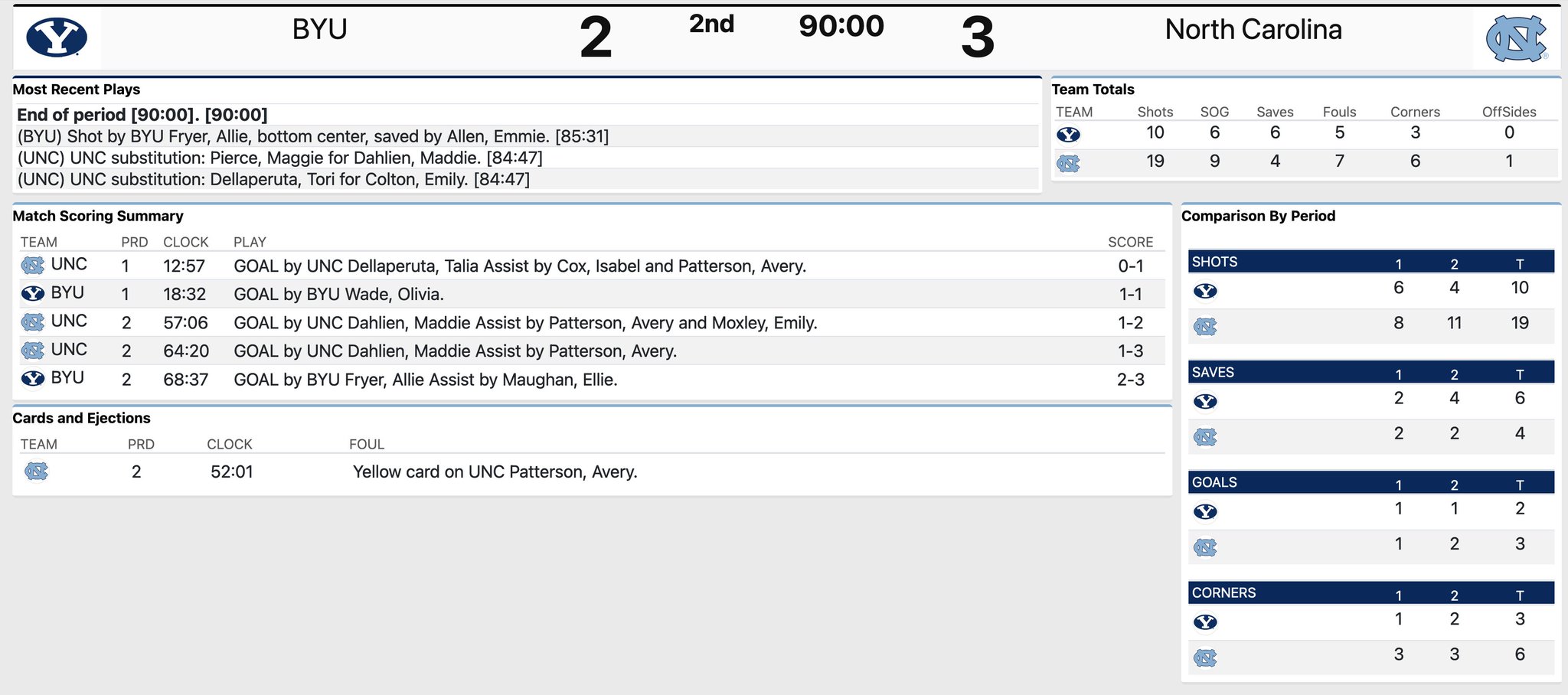 Chris Henderson on Twitter "UNC gets three assists from Avery