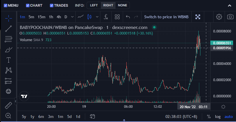 BabyPoochainBSC's tweet photo. 82k$ New ATH. $BABYPOOCHAIN is on fire! 🔥

https://t.co/lTeqNfkOdT

#BabyPoochain #poochain #Bsc #newGem #100x #Bnb #Poo #Chain https://t.co/IennriUxcy