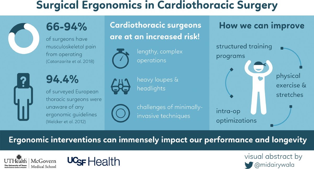 AATS Journals (@aatsjournals) on Twitter photo #OpenAccess Surgeon Strength: Ergonomics and Strength Training in Cardiothoracic Surgery. Read the full Seminars article by <a href="/midairywala/">Mohammed I. Dairywala, MD</a>, <a href="/tomcnguyen/">Tom C. Nguyen, MD</a>, et al: doi.org/10.1053/j.semt… #JTCVS <a href="/AATSHQ/">AATS</a> <a href="/tssmn/">CTSurgSocMedNetwork</a> <a href="/soreabg/">Saurabh Gupta, MD MSc FRCSC</a> #GraphicalAbstract #OpenAccess Surgeon Strength: Ergonomics and Strength Training in Cardiothoracic Surgery. Read the full Seminars article by <a href="/midairywala/">Mohammed I. Dairywala, MD</a>, <a href="/tomcnguyen/">Tom C. Nguyen, MD</a>, et al: doi.org/10.1053/j.semt… #JTCVS <a href="/AATSHQ/">AATS</a> <a href="/tssmn/">CTSurgSocMedNetwork</a> <a href="/soreabg/">Saurabh Gupta, MD MSc FRCSC</a> #GraphicalAbstract