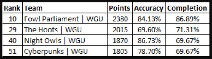 WGUCyberClub's tweet photo. 🎉 Congratulations 🎉 to everyone who participated in this season's National Cyber League! WGU absolutely nailed it this year! 

🏆 All four teams scored in the TOP 100 teams out of OVER 3,900 other teams! We all made the top 1%! 

Big round of applause! 👏👏👏

#WGU #WGUCC #NCL https://t.co/aoDeot6szh