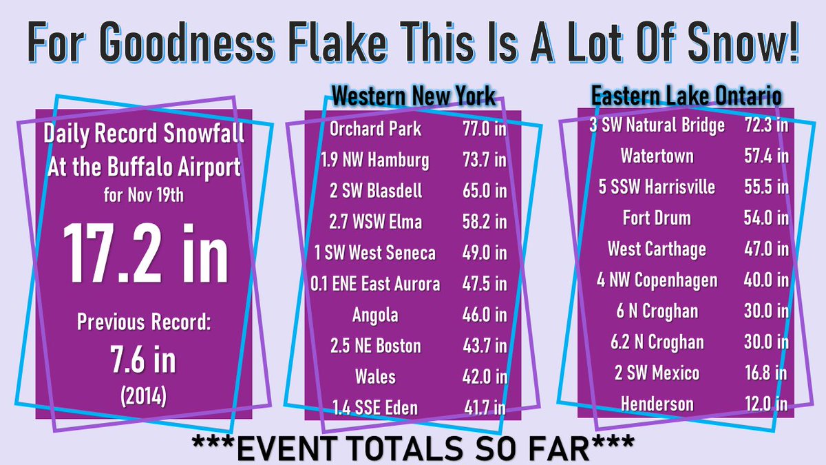 NWSBUFFALO's tweet photo. This storm has been quite impressive! Here is the broken daily snowfall record at the Buffalo Airport and the top 10 snowfall reports from both Western NY and Eastern Lake Ontario. We still have more to come tonight so stay tuned!! https://t.co/BIlyVPBmbG