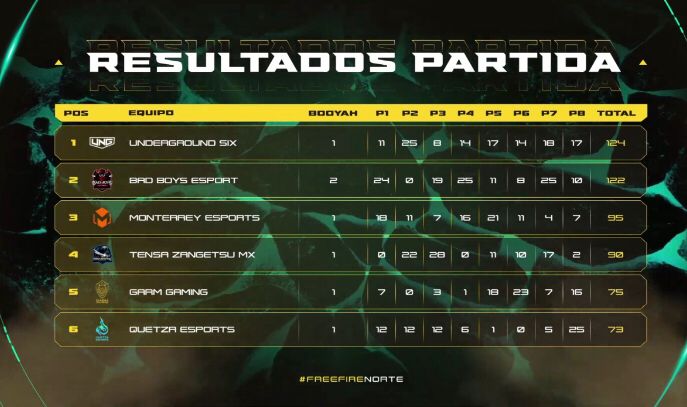 Terminamos la primera jornada remontando de un 12mo lugar a un 5to, esperamos en la siguiente jornada seguir sumando para la clasificación final. ❤️‍🔥 Hoy más que nunca somos Lobos, somos una manada, somos #LobosNocturnos 🐺 #WeAreGarm #RetadoresFF ❣️
