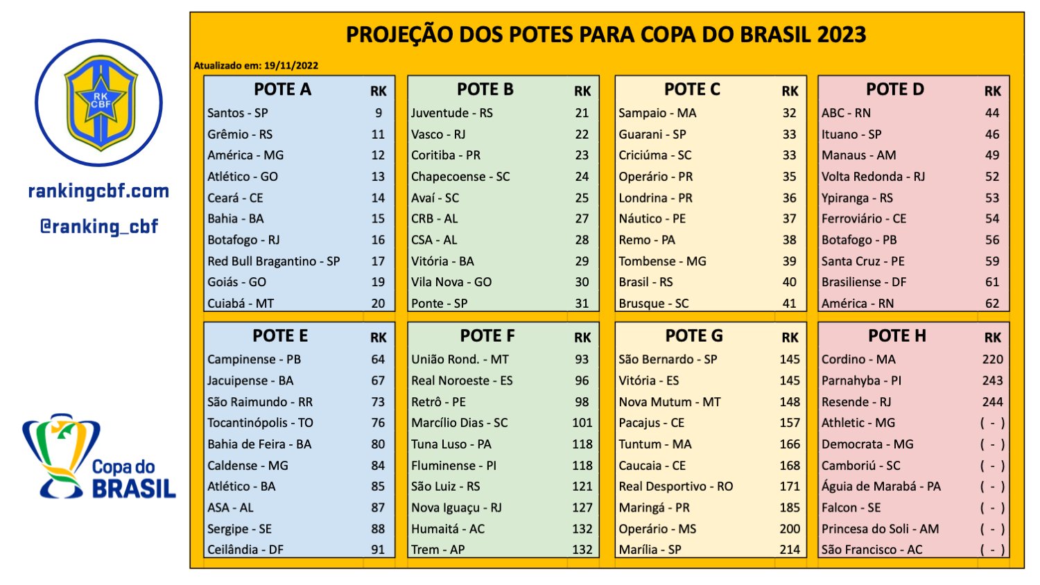 Potes do Sorteio da terceira fase da Copa do Brasil 2023