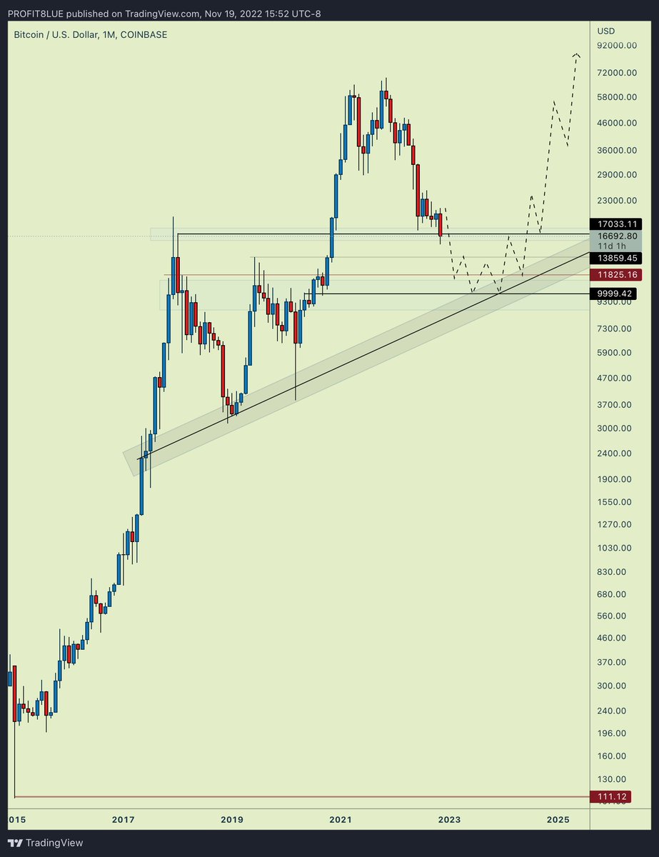 profit8lue's tweet image. Here’s a bottom idea for #Bitcoin.
 $14k, $11k and $10k are the most important targets for now and we’re going there very soon.