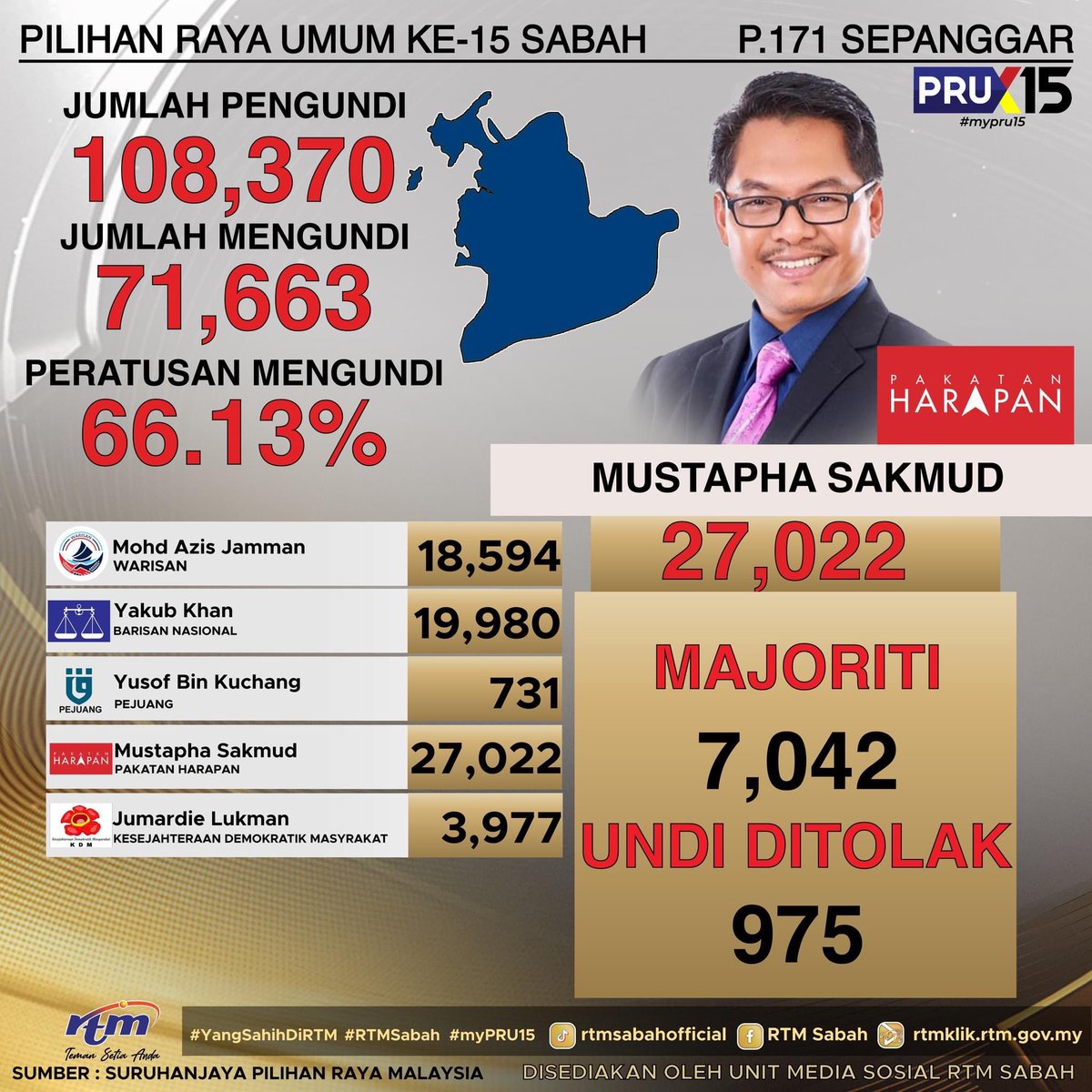 Keputusan Pilihan Raya Umum Ke-15 Sabah

Kredit infografik : RTM Sabah

#JaPenSabah #MalaysiaMemilih2022