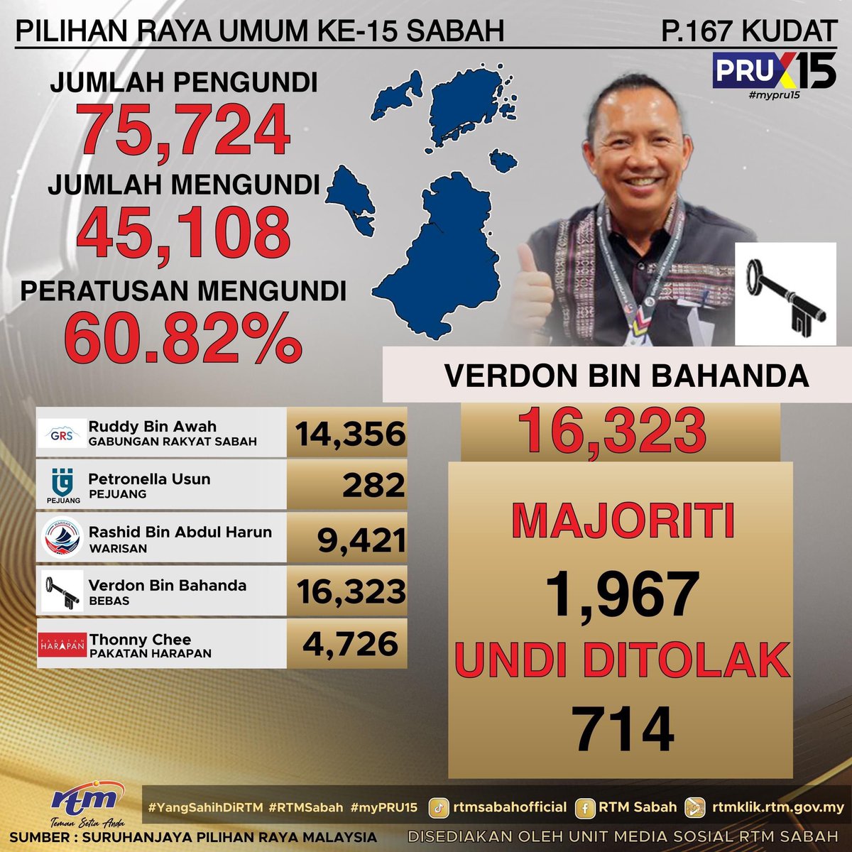 Jabatan Penerangan Sabah 🇲🇾 tweet media
