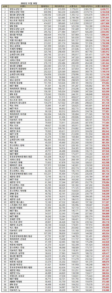 November Individual Brand Reputation Ranking is up!! Sunoo did not make it on the list 🥹

6월 #93 - 300,599 pts
7월 #97 - 307,761 pts
8월 #76 - 531,369
9월 #94 - 379,217 pts
10월 #99 - 299,168 pts
11월 _

How to boost #SUNOO 's BR?👇

🔗:instagram.com/s/aGlnaGxpZ2h0…