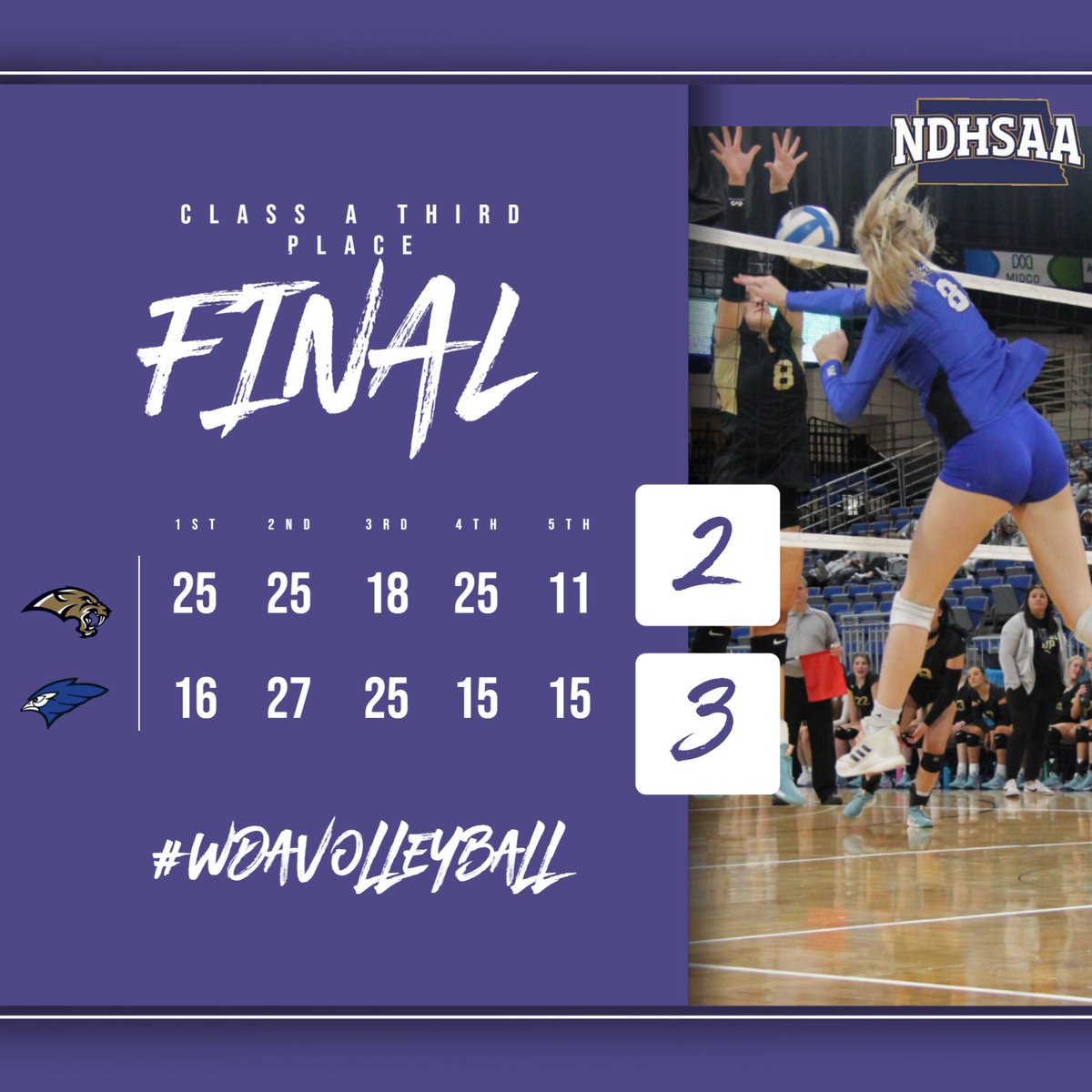 WDAsports's tweet photo. CLASS A VOLLEYBALL TOURNAMENT
Jamestown 3, Bismarck Legacy 2 https://t.co/idPdA6nR6v