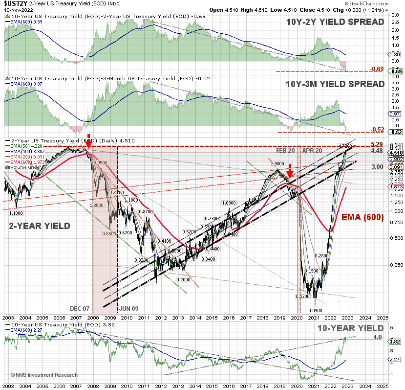 wijaranakula's tweet photo. "Are the Recent Recession Warnings Overblown? ", per The Motley Fool. Despite the key Treasury yield curves being inverted, the spread between the 2Y Treasury and its 600-day EMA remains positive, making an imminent #RECESSION unlikely. #10YYield #10YUST #SP500 $SPY $SPX https://t.co/YgSAb0WI0Y