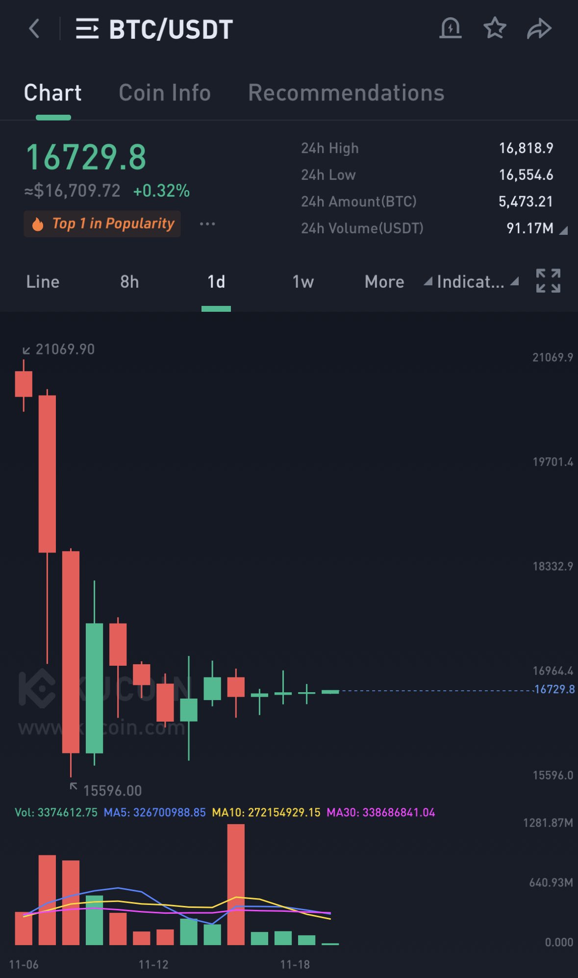 Cross on Twitter "This is the most convincing 3 green daily candle