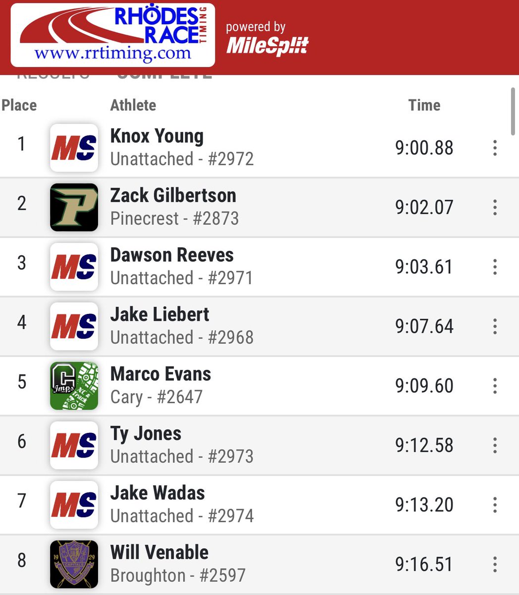 MSCarolinas_'s tweet photo. Toooo the line!

SCHSL AAAA Champion Knox Young hold off Zack Gilbertson and Dawson Reeves to win the #NBDFD in 9:00.88 https://t.co/cTEKiYVS6Z