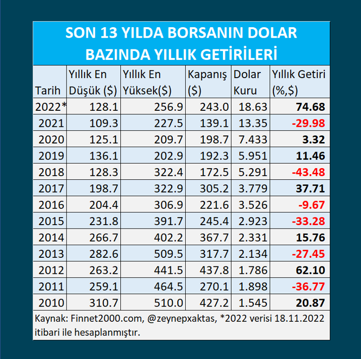 boon2000年　まとめ売り SON 13 YILDA BORSANIN DOLAR BAZINDA YILLIK GETİRİLERİ #borsa